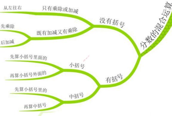 新人教版小学六年级数学《分数四则混合运算》教案教学设计，附：分数四则混合运算思维导图
