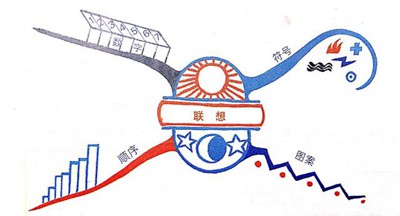 联想记忆训练的四个原则