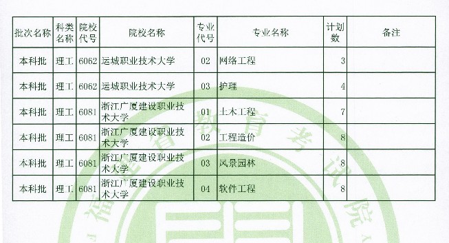 2020年福建高考本科批理工类征集志愿招生计划 