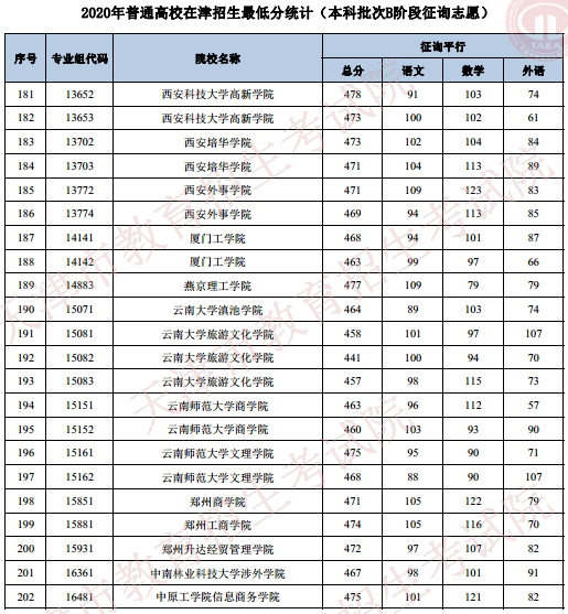 2020天津高考本科B段录取最低分 