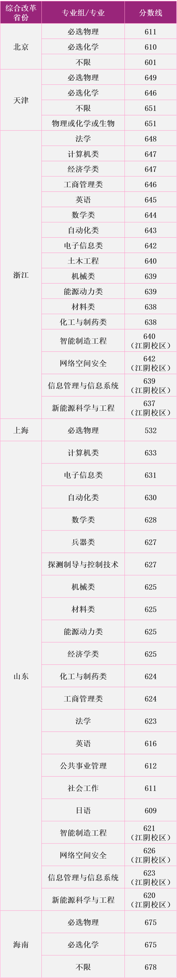 南京理工大学2020本科录取分数线 