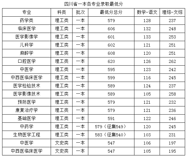 2020西南医科大学一本录取最低分 