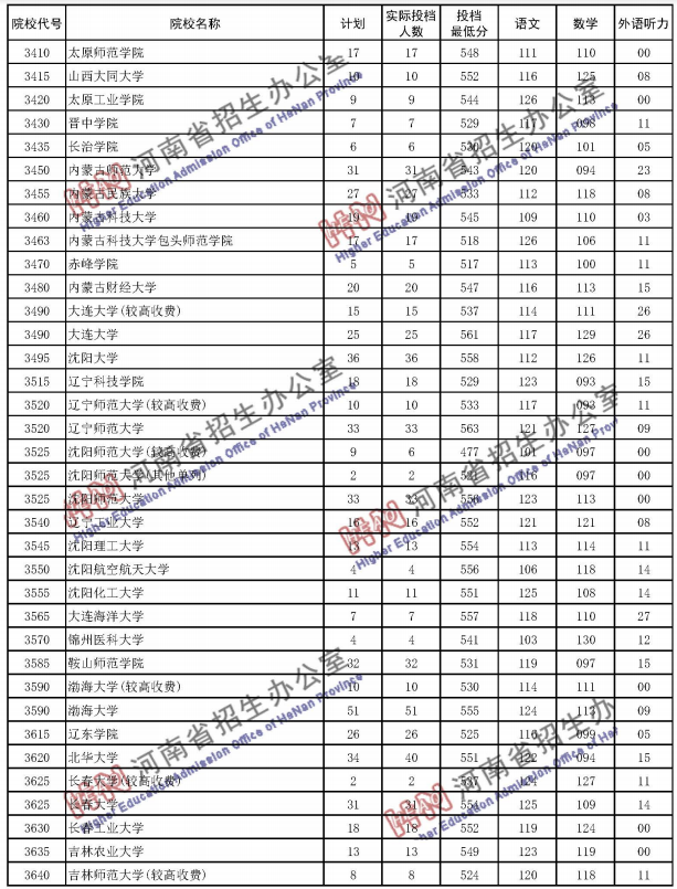 2020河南高考二本院校投档分数线 