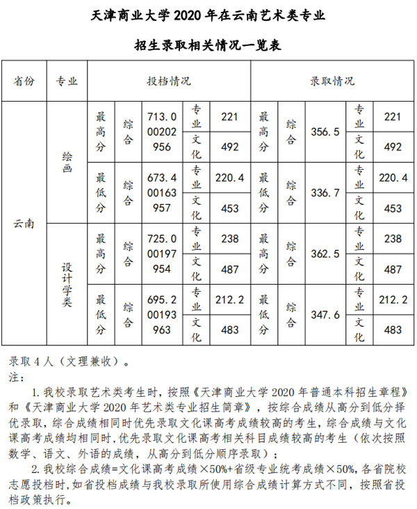 2020天津商业大学艺术类各省各专业录取分数线 