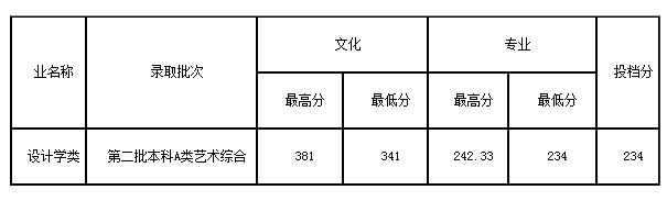 2020齐鲁工业大学艺术类各省各专业录取分数线 